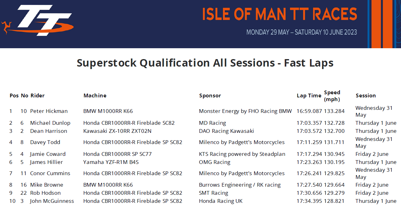 2023 Isle of Man TT superstock qualifying